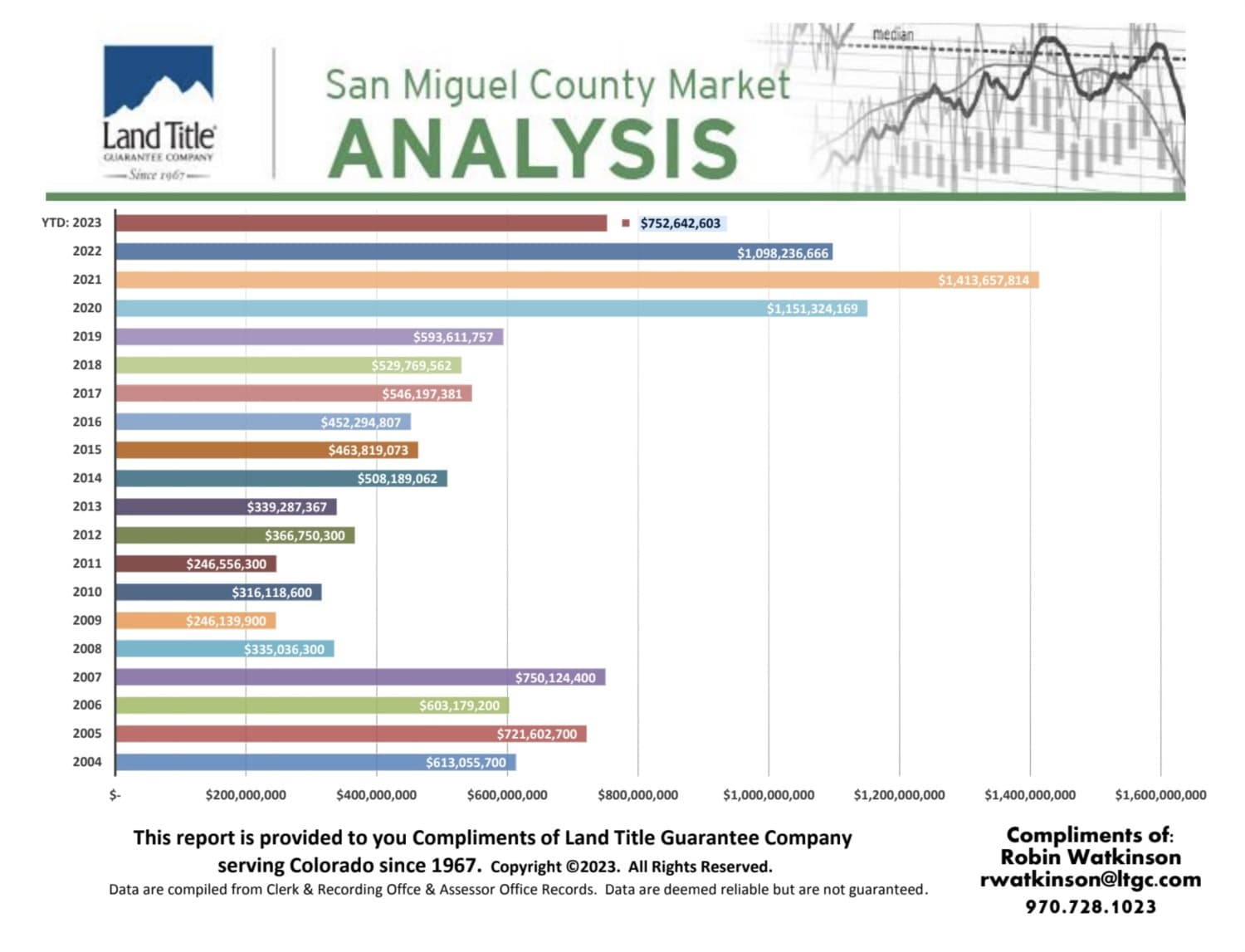Unveiling October 2023 Real Estate Trends: A Comprehensive San Miguel County Report by Mountain Rose Realty