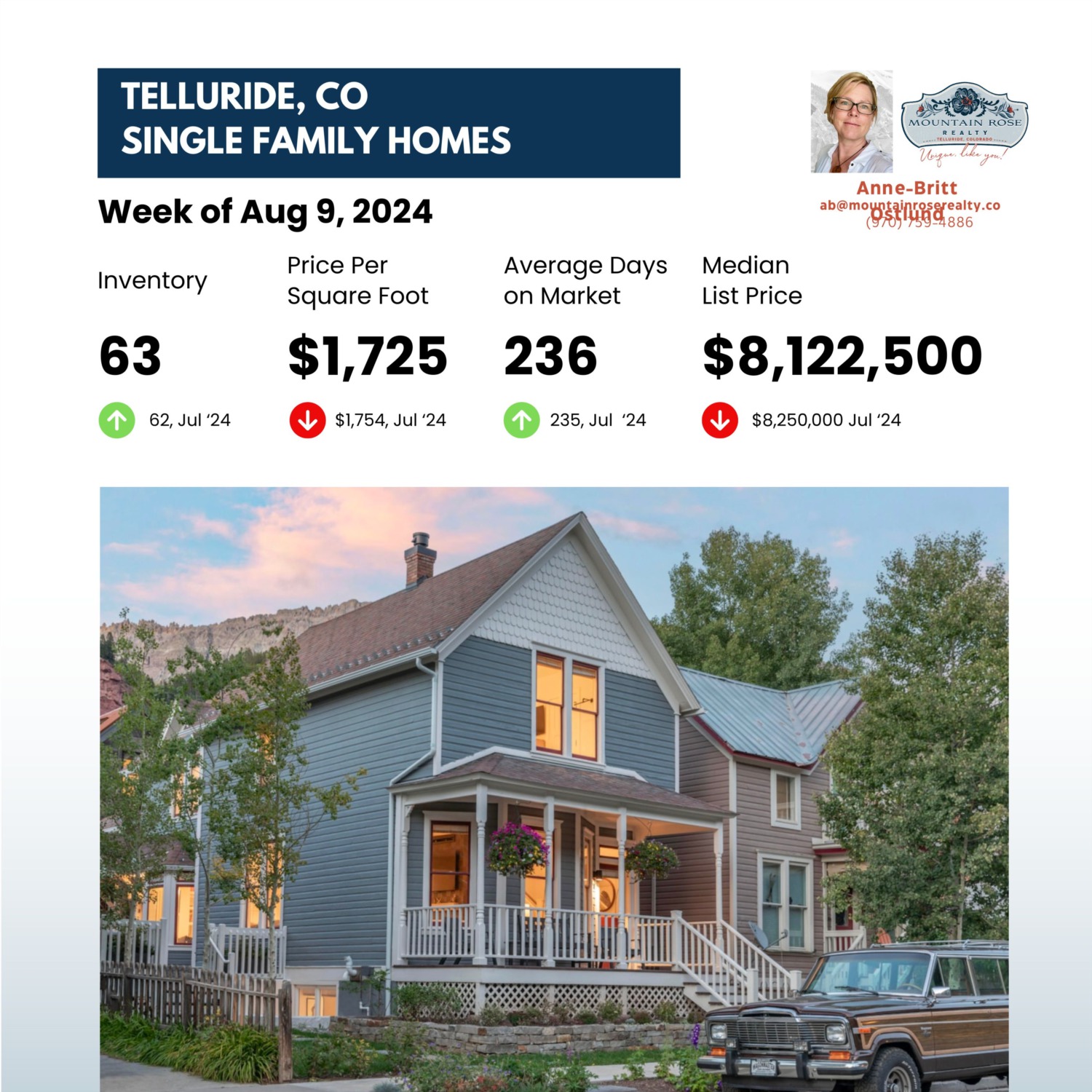 Telluride Housing Market Sentiment - Week of August 9, 2024